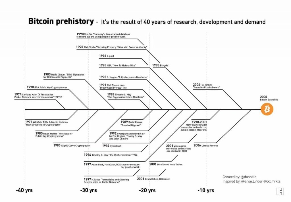 Evolution von Bitcoin by Dan Held